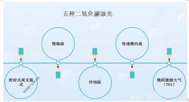 2022-2028年中國(guó)二氧化碳激光器行業(yè)分析報(bào)告-市場(chǎng)供需現(xiàn)狀與發(fā)展動(dòng)向研究