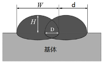 實(shí)現(xiàn)高平整度激光熔覆涂層，選擇圓光斑or矩形光斑?